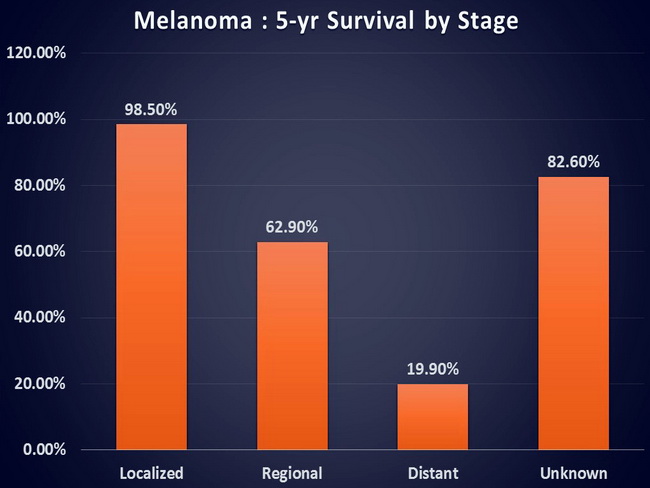 Melanoma_SurvivalByStage_Bar_resized.jpg